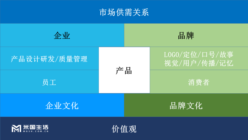 品牌、企业、产品、企业文化、品牌文化-米国生活市场供需关系-PPT品牌、企业、产品、企业文化、品牌文化-米国生活市场供需关系-PPT