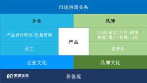 品牌、企业、产品、企业文化、品牌文化-米国生活市场供需关系-PPT品牌、企业、产品、企业文化、品牌文化-米国生活市场供需关系-PPT