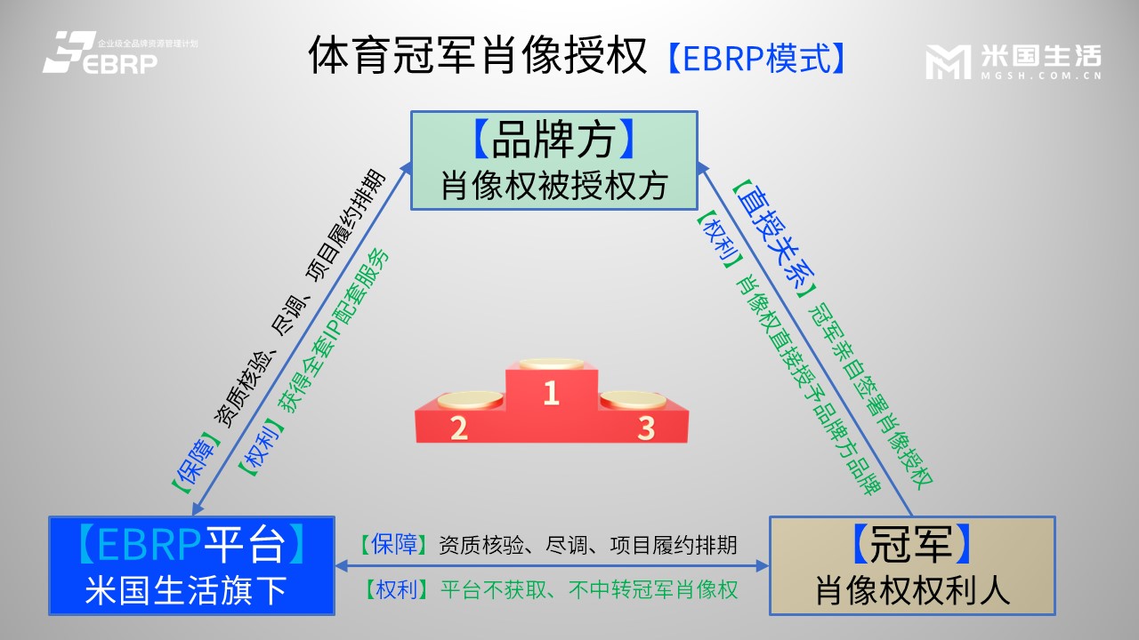 体育冠军肖像授权EBRP模式优势：肖像权直授模式重构 IP 授权三方关系