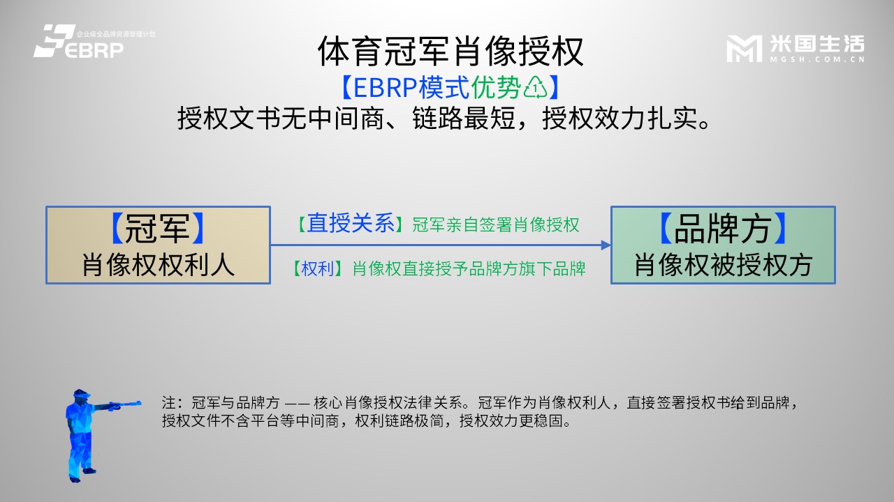 体育冠军肖像授权EBRP模式优势：肖像权直授模式重构 IP 授权三方关系