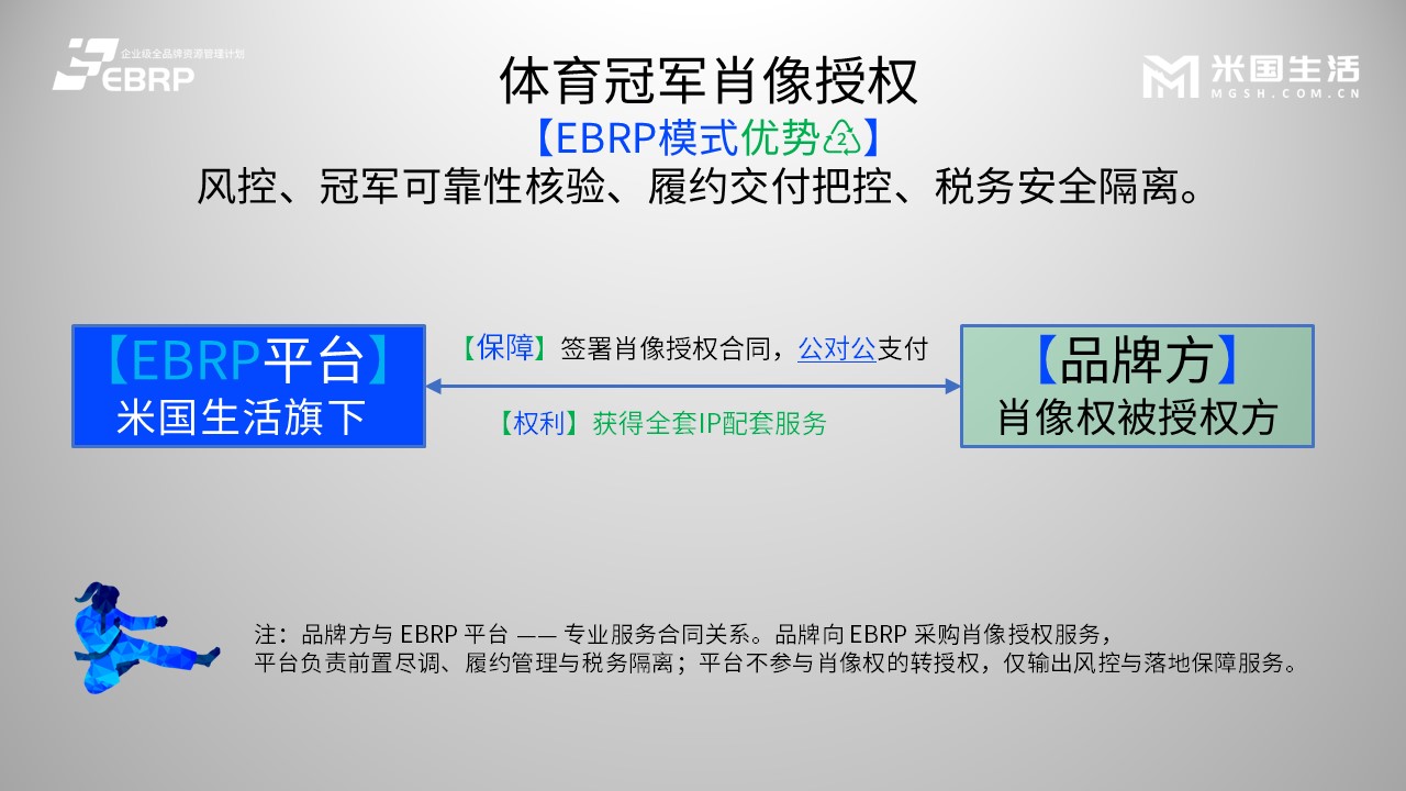 体育冠军肖像授权EBRP模式优势：肖像权直授模式重构 IP 授权三方关系