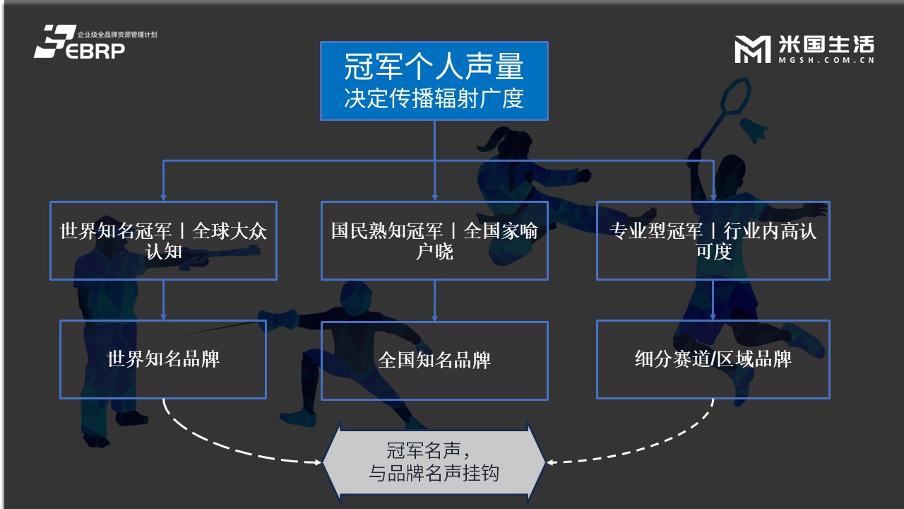 体育冠军IP 选用匹配市场价格、声量、赛事级别EBRP平台诚恳建议