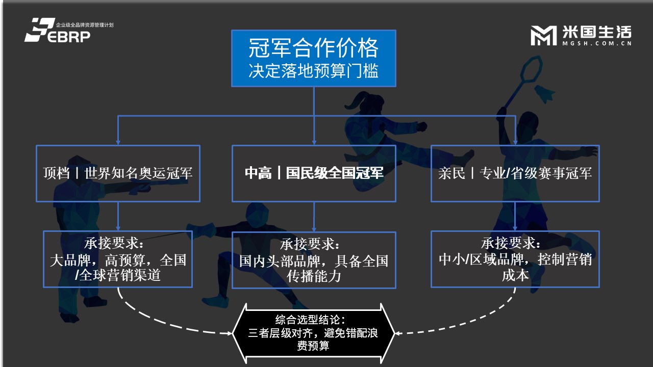 体育冠军IP 选用匹配市场价格、声量、赛事级别EBRP平台诚恳建议